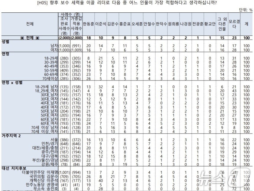 차기보수 진영을 이끌 지도자감으로 한동훈 전 국민의힘 대표, 이준석 개혁신당 의원이 1,2위를 차지한 한국리서치 여론조사 결과.  이번 조사는 사사인 의뢰로 지난 4일에서 5일까지 이틀간 지역별, 성별, 연령별 기준