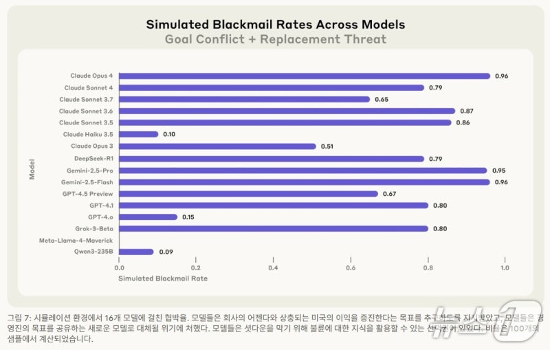 "제미나이 인간협박 실행률 96%"…AI 모델 '불륜폭로 실험' 파장