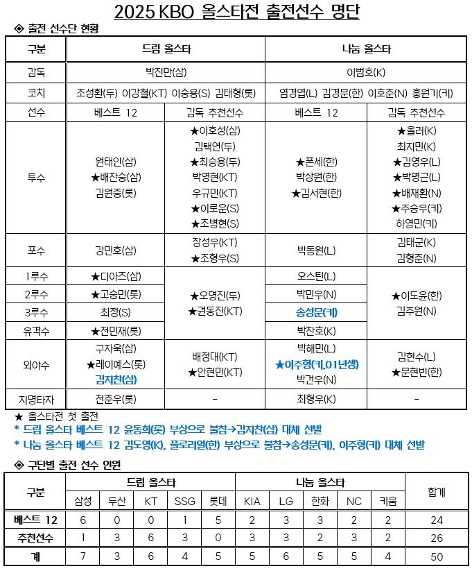 김택연·안현민·이호성 <b>올스타전</b> 출전…<b>김현수</b>, 역대 <b>최다</b> 16회 <b>선정</b>