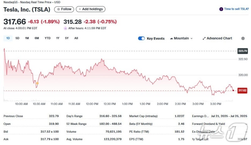 머스크, <b>트럼프 감세안</b> 맹비난하자 테슬라 2% 급락