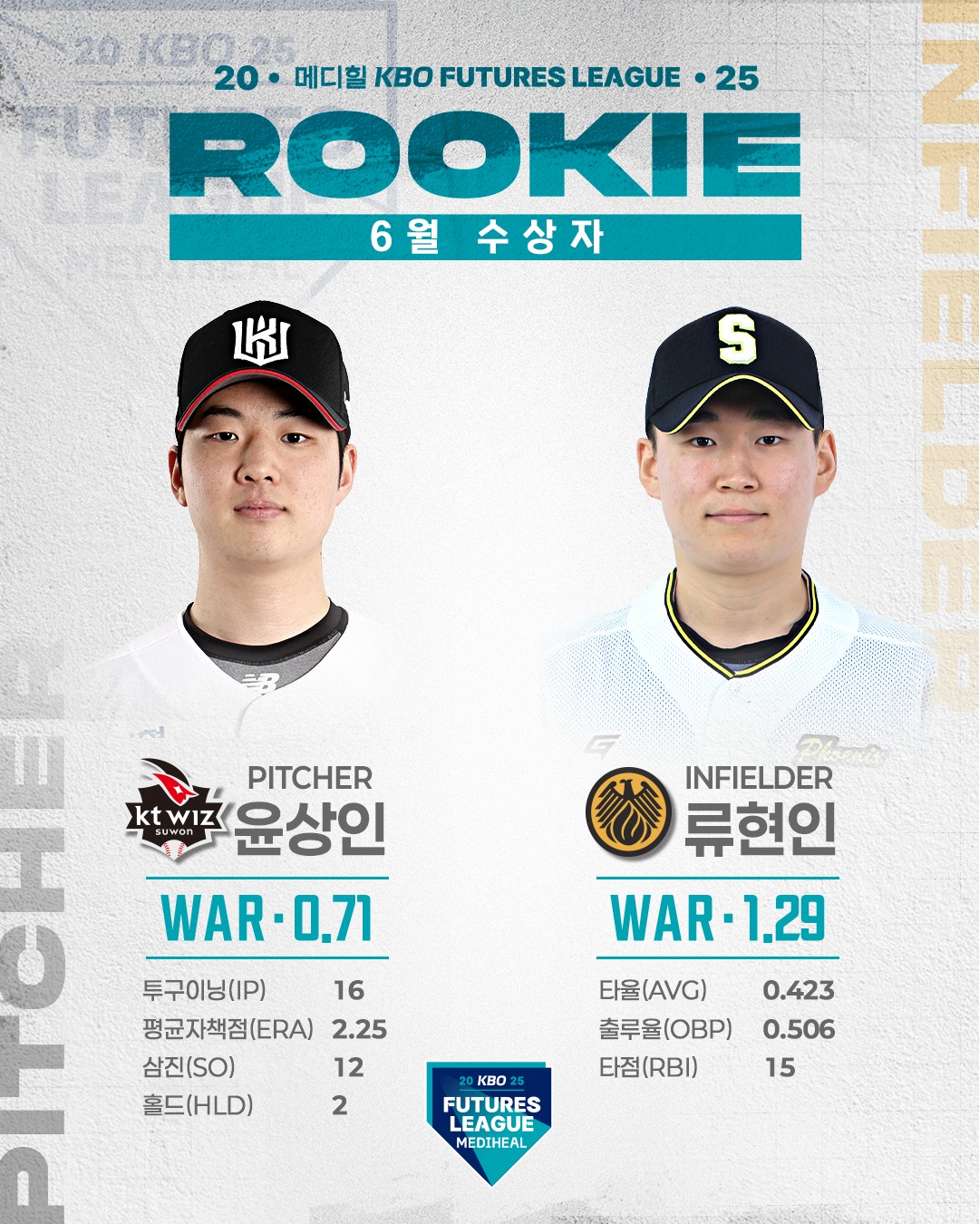 <b>윤상인</b>·류현인, KBO <b>퓨처스</b>리그 6월 <b>퓨처스 루키</b>상 수상