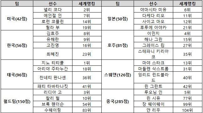 <b>김효주</b>·<b>유해란</b>·<b>고진영</b>·최혜진, 국가대항전 인터내셔널 크라운 출전