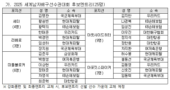 세계선수권 출전 남자<b>배구</b>, 허수봉·정지석 등 25인 예비 엔트리 발표