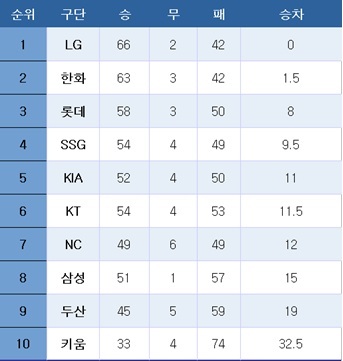 [<b>프로야구</b>] <b>중간 순위</b>(13일)