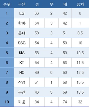 [<b>프로야구</b>] <b>중간 순위</b>(14일)