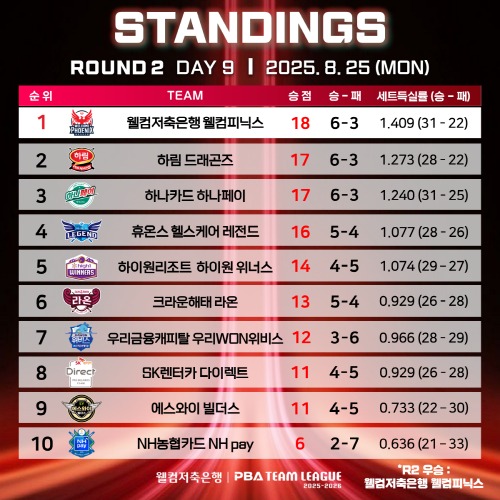 <b>웰컴저축은행</b>, <b>PBA 팀리그</b> 2R서 짜릿한 역전 우승…주장 산체스 MVP