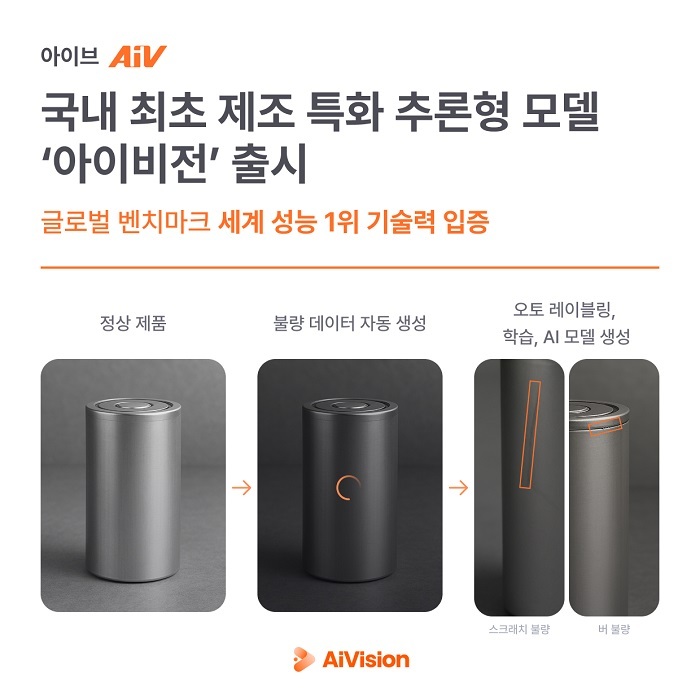 아이비전은 정상 데이터만으로 불량 데이터를 생성·학습해 제조업의 데이터 부족 문제를 해결한다. 사진=AiV 제공