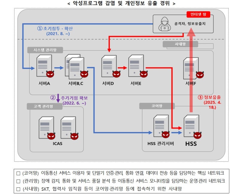 <b>SKT</b> <b>해킹</b>사태 <b>과징금</b> '1348억' 역대 최대…"<b>유심</b> 인증키 암호화 안해"