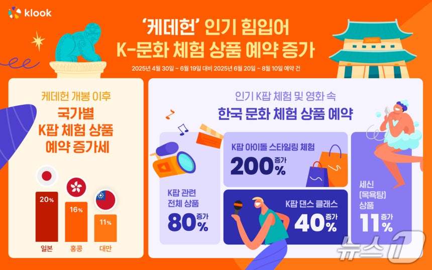 케데헌 관련 K-문화 체험 상품 예약 현황(클룩 제공)