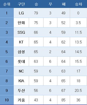 [<b>프로야구</b>] <b>중간 순위</b>(11일)