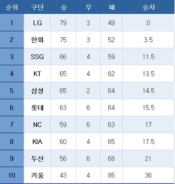 [<b>프로야구</b>] <b>중간 순위</b>(12일)