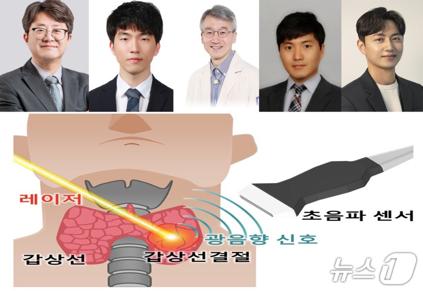 포스텍 전자전기공학과 IT융합공학과 기계공학과 융합대학원 김철홍 교수팀과 가톨릭대 서울성모병원, 성균관대 연구팀이 갑상선암을 더 정확하게 판별할 수 있는 새로운 영상 시스템을 개발