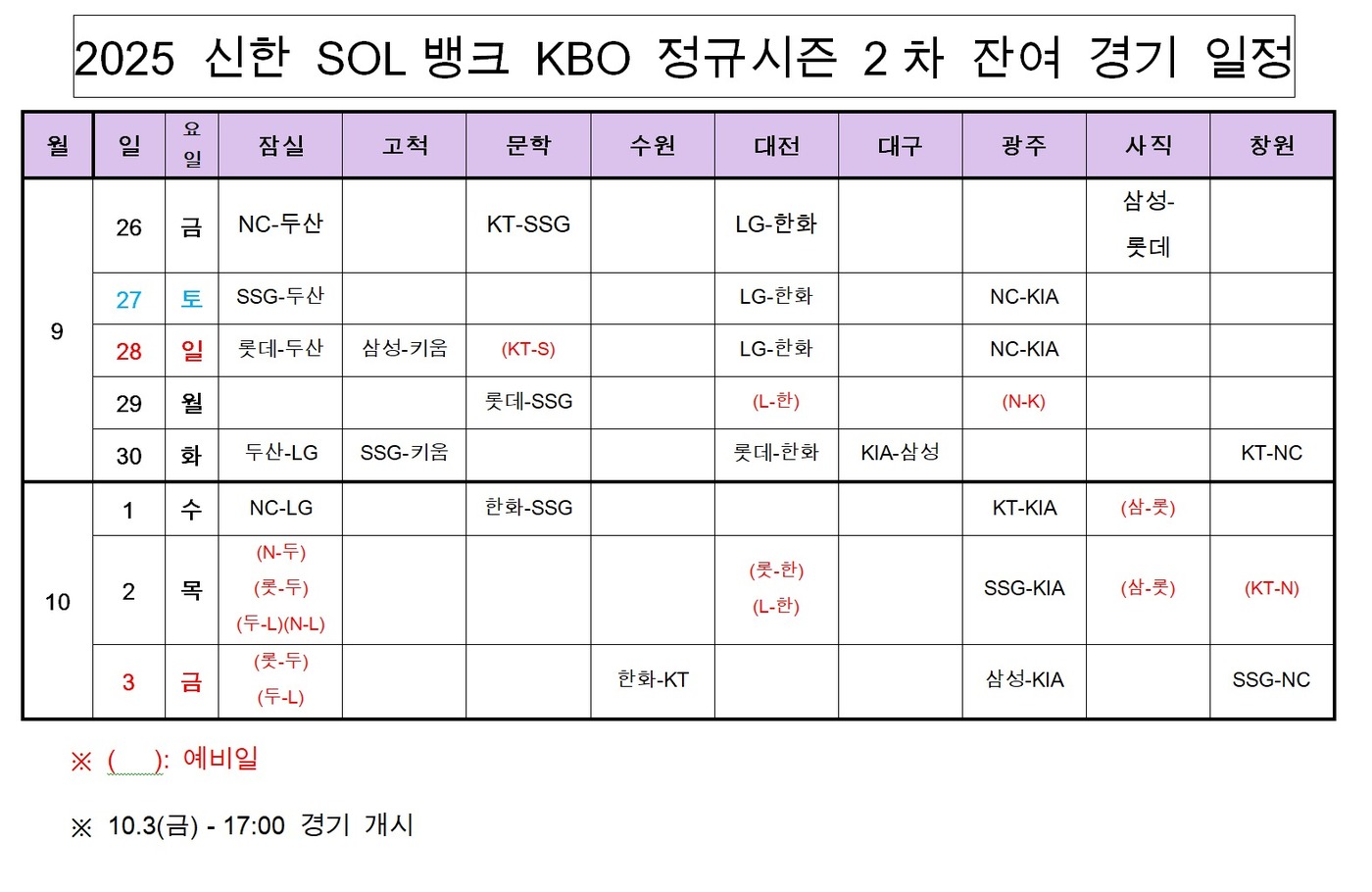 <b>프로야구</b> 정규시즌 잔여 일정 확정…포스트시즌 10월5일 시작 유력
