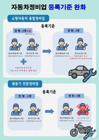 재정비사업·자동차정비 <b>규제</b> 완화…서울시, 심의·등록 절차 간소화