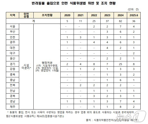 반려동물 출입으로 인한 식품위생법 위반 및 조치 현황(식품의약품안전처, 남인순 의원실 재가공)