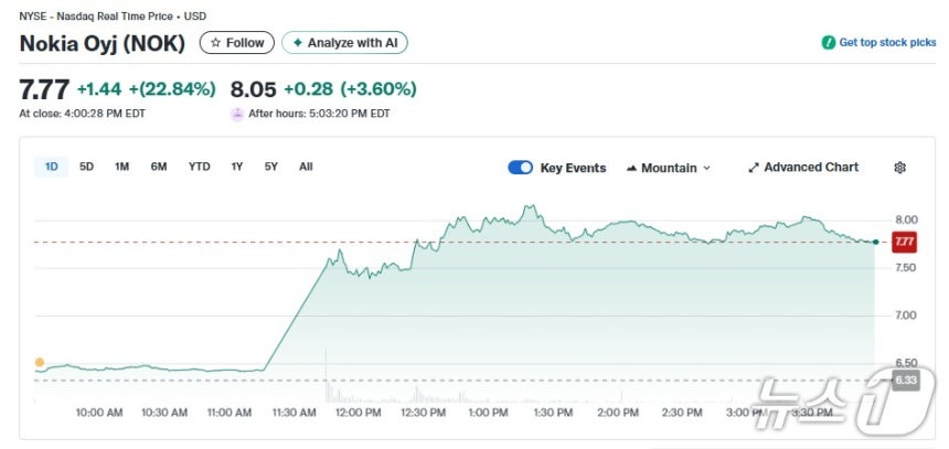 노키아 일일 주가추이 - 야후 파이낸스 갈무리