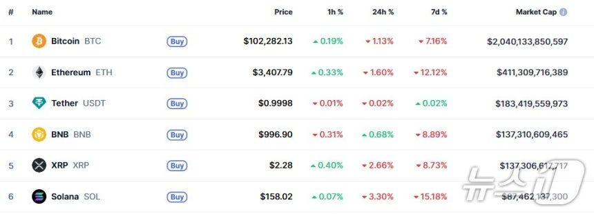이 시각 현재 주요 암호화폐 시황 - 코인마켓캡 갈무리
