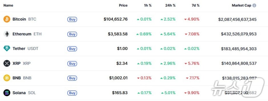 트럼프 당선되면 관세 수익금 2000달러씩 준다는데 암호화폐 떡상 중