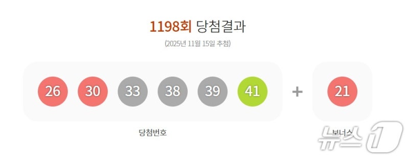 <b>1198회</b> <b>로또</b> 1등 '29억씩' 10명…자동선택 명당 '7곳'