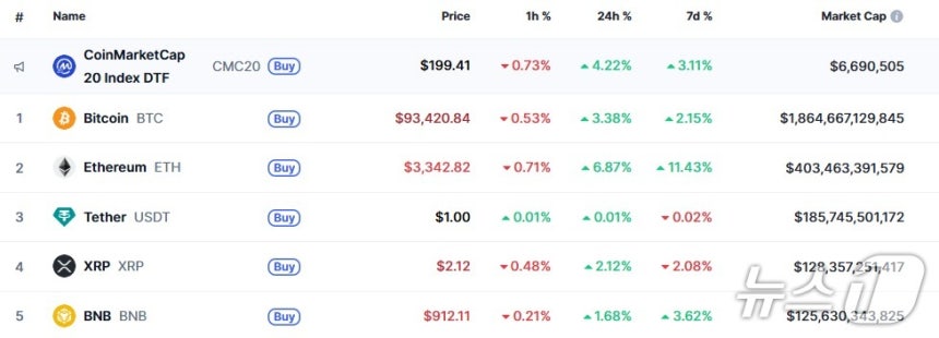 이 시각 현재 주요 암호화폐 시황 - 코인마켓캡 갈무리