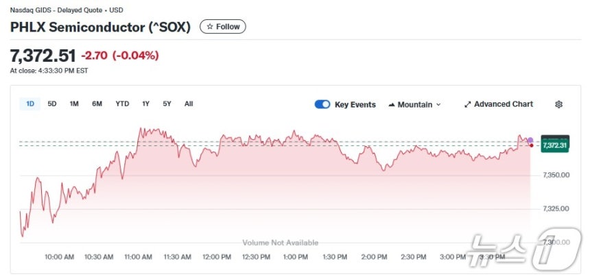 반도체지수 일일 추이 - 야후 파이낸스 갈무리