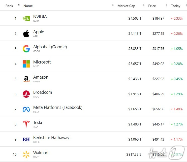 미국 기업 시총 톱 10 - 야후 파이낸스 갈무리