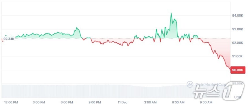 비트코인 일일 가격 추이 - 코인마켓캡 갈무리