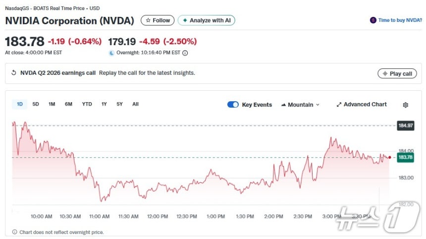 엔비디아 일일 주가추이 - 야후 파이낸스 갈무리