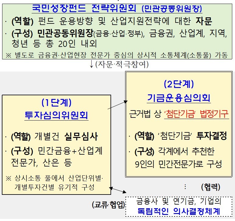 국민성장펀드 의사 결정 구조(금융위).
