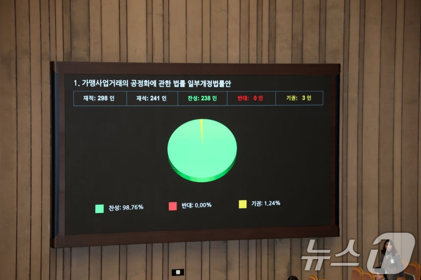 11일 서울 여의도 국회에서 열린 제430회국회(임시회) 1차 본회의에서 가맹사업거래의 공정화에 관한 법률 일부개정법률안이 찬성 238표로 통과되고 있다.2025.12.11/뉴스1 ⓒ News1 이승배 기자