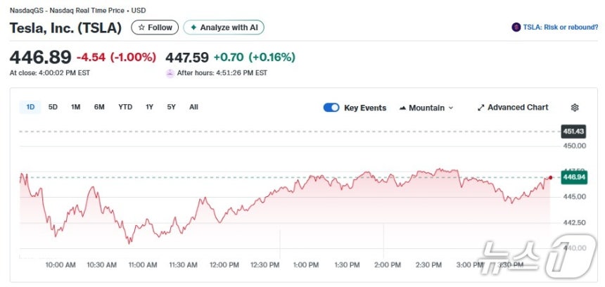 테슬라 일일 주가추이 - 야후 파이낸스 갈무리