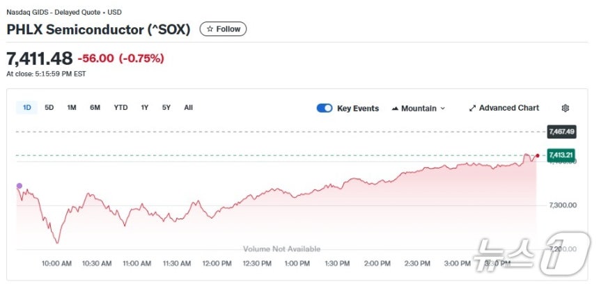 반도체지수 일일 추이 - 야후 파이낸스 갈무리