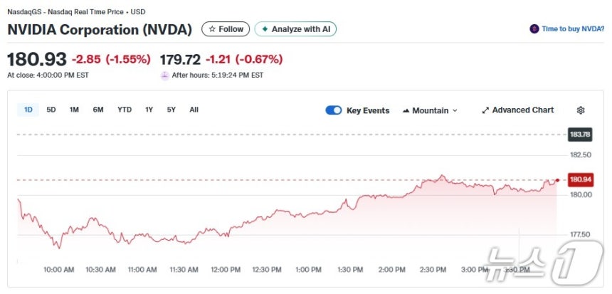 엔비디아 일일 주가추이 - 야후 파이낸스 갈무리
