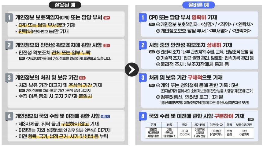 (개인정보위 제공)