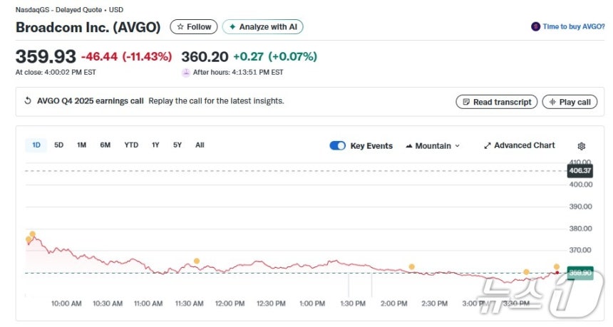 브로드컴 일일 주가추이 - 야후 파이낸스 갈무리