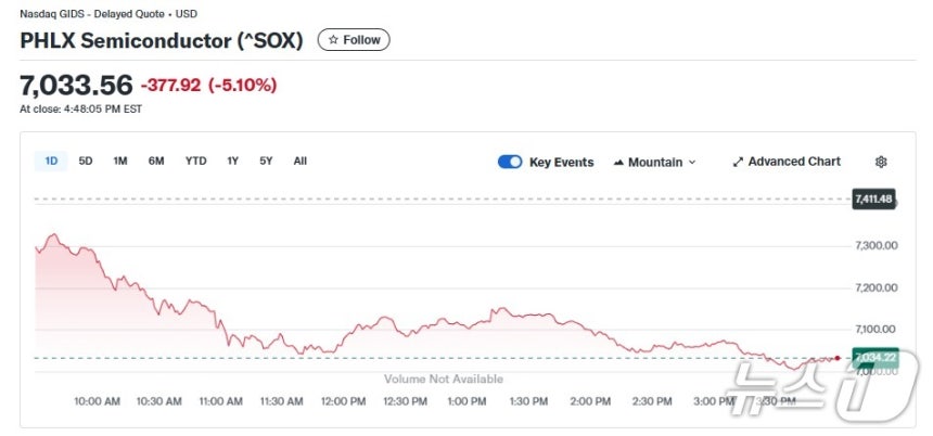 반도체지수 일일 추이 - 야후 파이낸스 갈무리