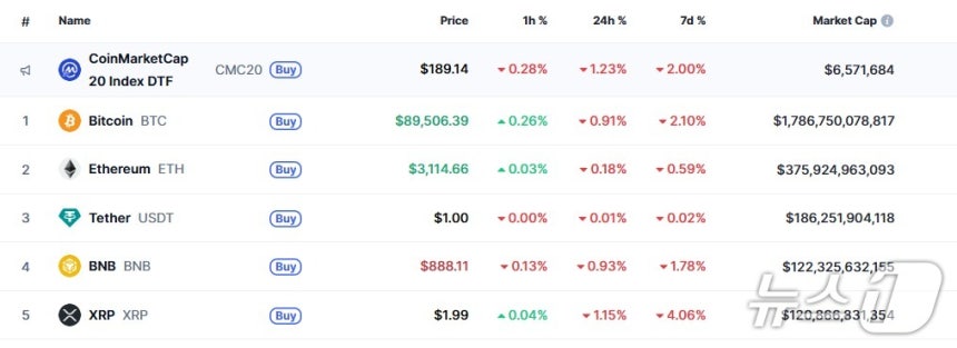이 시각 현재 주요 암호화폐 시황 - 코인마켓캡 갈무리