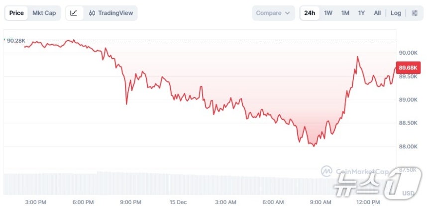 비트코인 일일 가격추이 - 코인마켑캡 갈무리