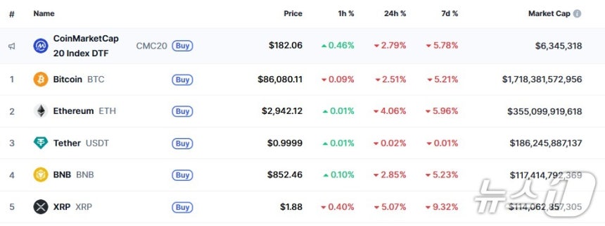 이 시각 현재 주요 암호화폐 시황 - 코인마켓캡 갈무리