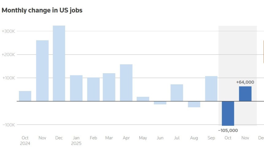 미국 비농업 일자리 추이/ 출처: 로이터