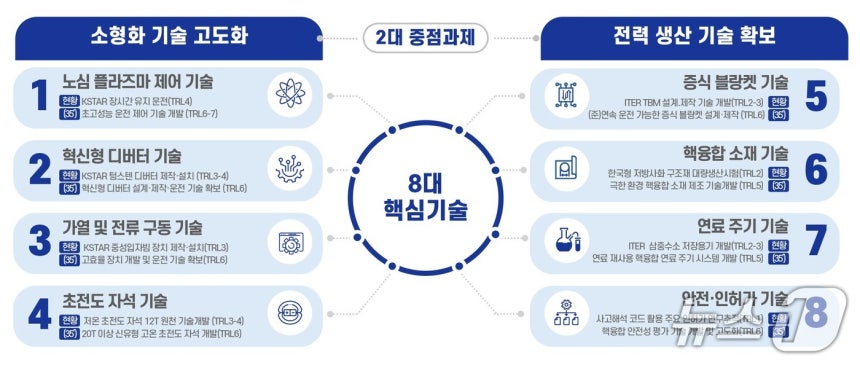 핵융합에너지 전력 조기 생산 위한 8대 핵심기술.(과기정통부 제공)