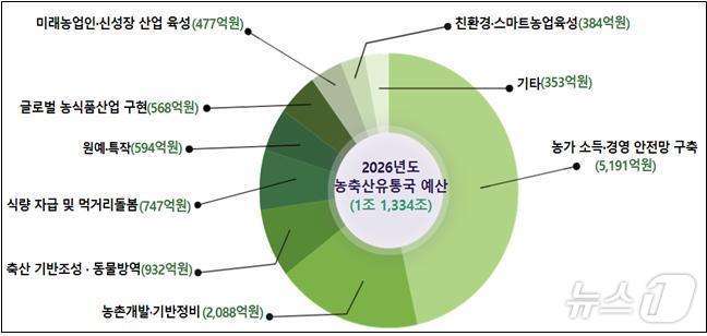 경북도는 22일 내년 농축산유통 분야 예산안을 전년 1조 1,096억 원보다 2.15%(238억 원) 늘어난 1조 1,<a href=