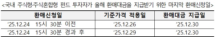 국내 주식형·주식혼합형 펀드 투자자가 올해 환매대금을 지급받기 위한 마지막 환매신청일.(금융투자협회 제공)