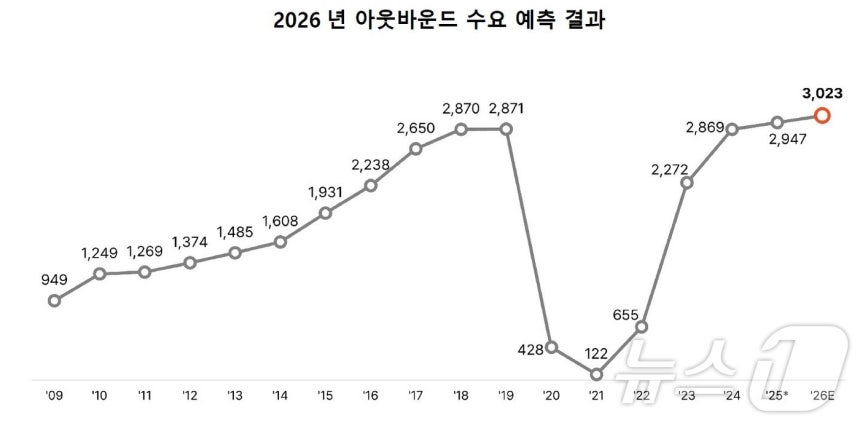 2026년 아웃바운드 수요 예측 결과(야놀자리서치 제공)