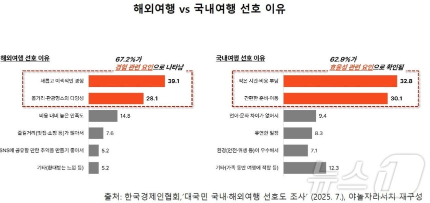 해외여행 vs 국내여행 선호 이유(야놀자리서치 제공)