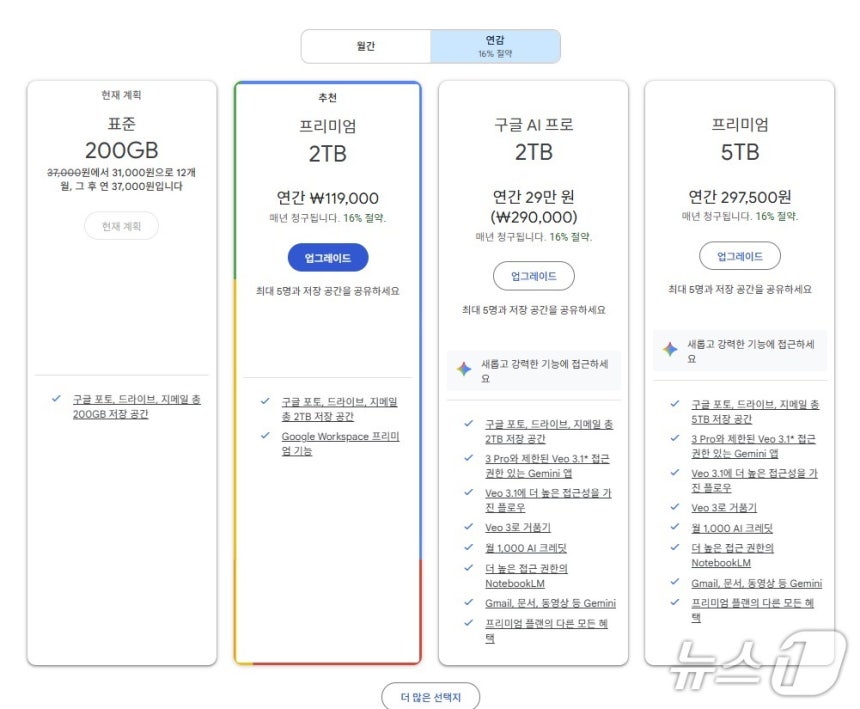 연말 프로모션은 구글 원 유료 멤버십 구독 이력이 있을 시 적용받을 수 없다.구글 측은 구글 원 구독 이력이 없는 가족의 계정으로 구독한 후 가족 구성원으로 연동하면 가족과 함께 AI 프로 기능을 이용할 수 있다고