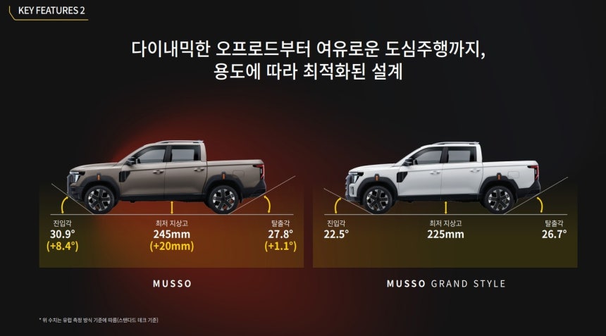 30일 경기 고양의 KG모빌리티(KGM) 익스피리언스센터 일산에서 공개된 KGM 5세대 준대형 픽업 '무쏘'(MUSSO) 일반형과 '그랜드 스타일' 차이를 설명한 장표(KGM 제공).2025.12.30.