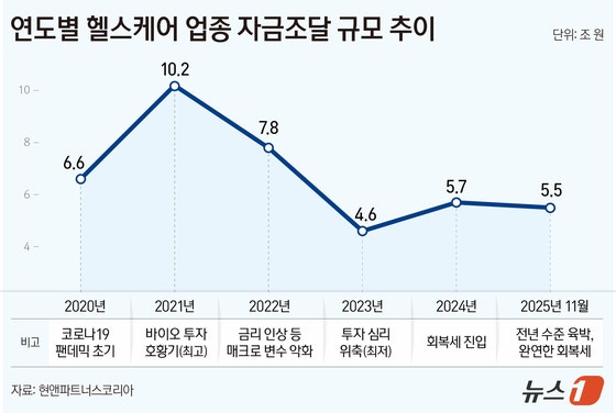 연도별 헬스케어 업종 자금조달 규모 추이(단위 조 원).(현앤파트너스코리아 자료)/뉴스1 김지영 디자이너