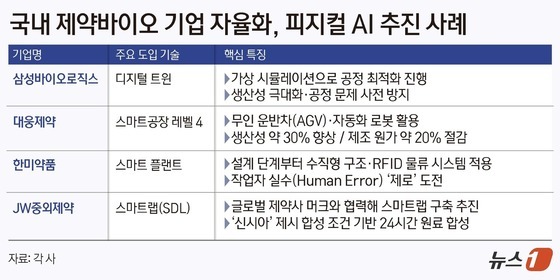 국내 제약바이오 기업 자율화,피지컬 AI 추진 사례.(출처 각 사)/뉴스1 김지영 디자이너