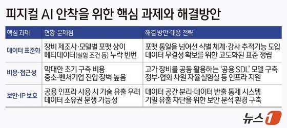 피지컬 AI 안착을 위한 핵심 과제와 해결방안./뉴스1 양혜림 디자이너